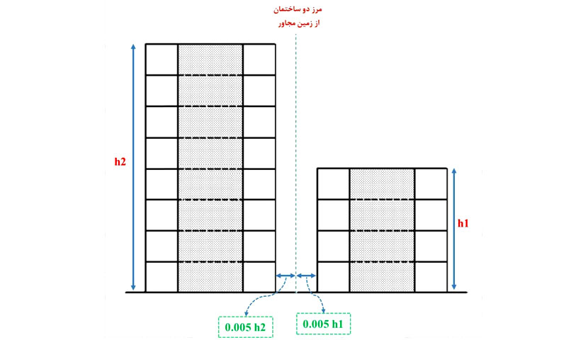 نحوه محاسبه درز انقطاع